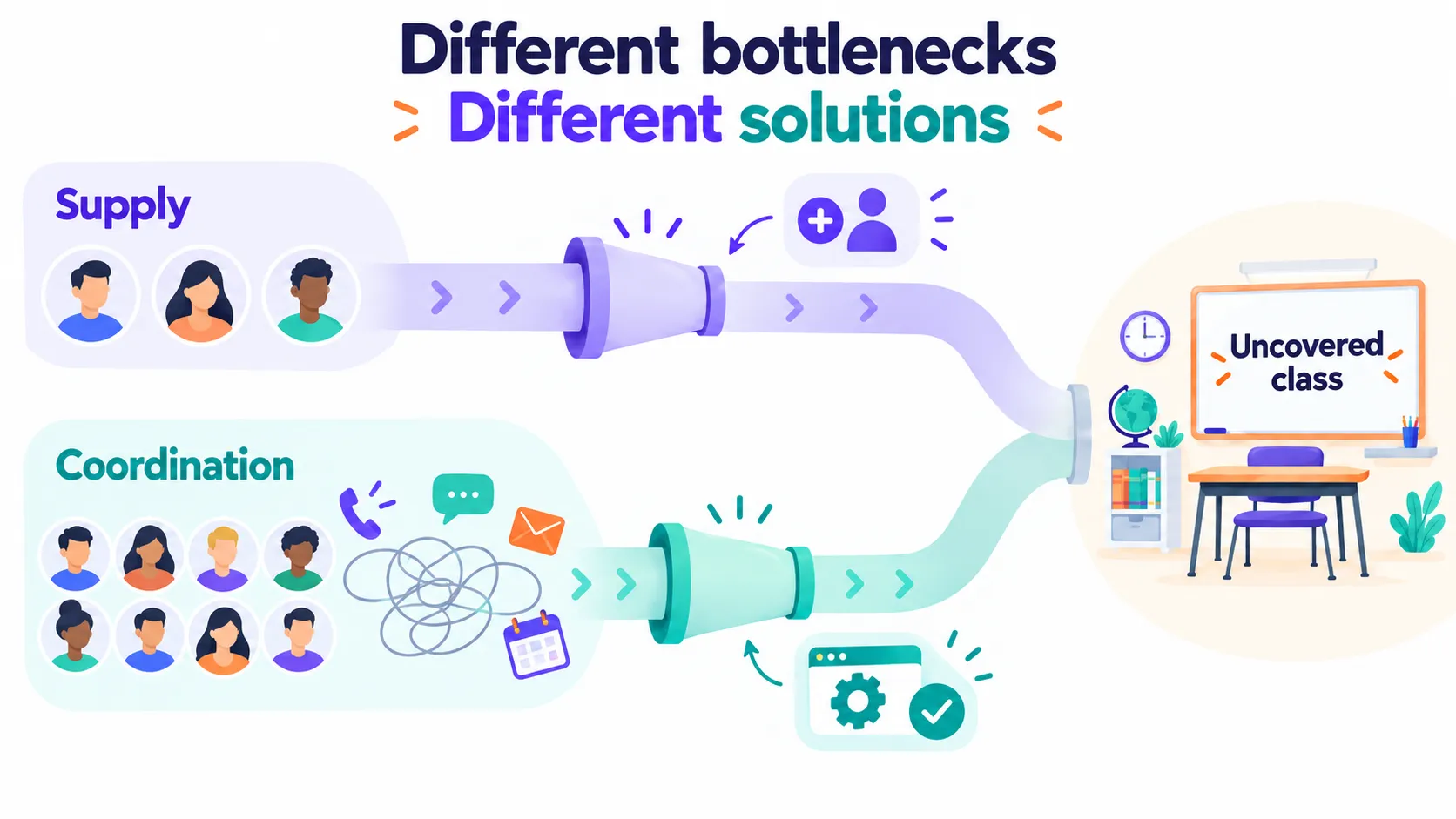 Diagram showing two bottlenecks leading to an uncovered class: a supply bottleneck fixed by recruiting, and a coordination bottleneck fixed by scheduling software